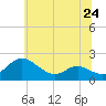 Broomes Island tide chart for Monday, June 24, 2024