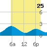 Broomes Island tide chart for Tuesday, June 25, 2024