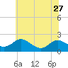 Broomes Island tide chart for Thursday, June 27, 2024