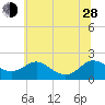 Broomes Island tide chart for Friday, June 28, 2024