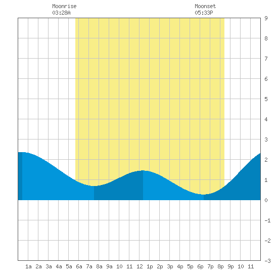 Broomes Island tide chart for Monday, June 3, 2024