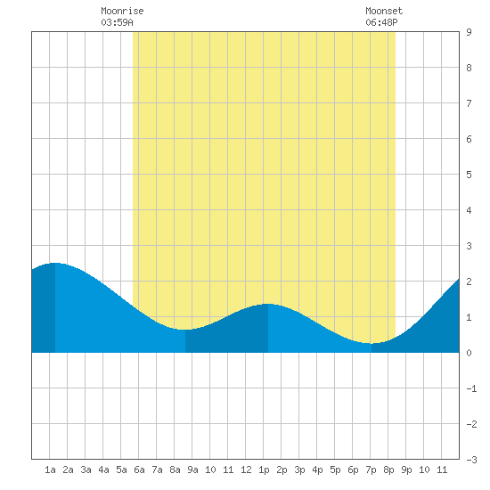 Broomes Island tide chart for Tuesday, June 4, 2024