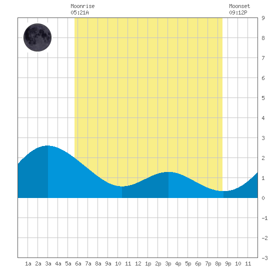 Broomes Island tide chart for Thursday, June 6, 2024