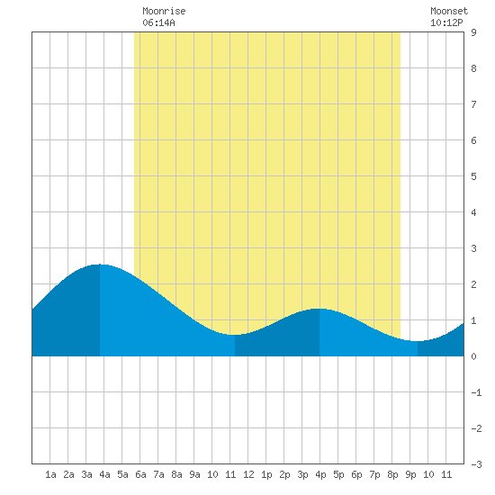 Broomes Island tide chart for Friday, June 7, 2024