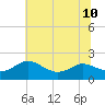 Broomes Island tide chart for Wednesday, July 10, 2024