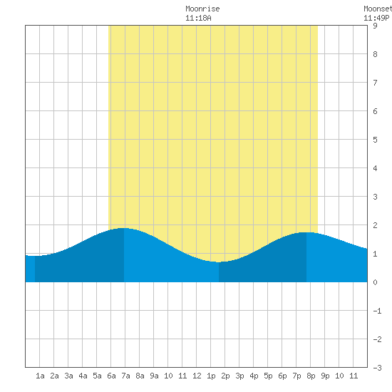 Broomes Island tide chart for Thursday, July 11, 2024