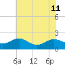 Broomes Island tide chart for Thursday, July 11, 2024