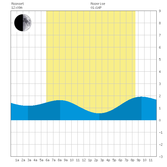 Broomes Island tide chart for Saturday, July 13, 2024