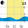 Broomes Island tide chart for Saturday, July 13, 2024