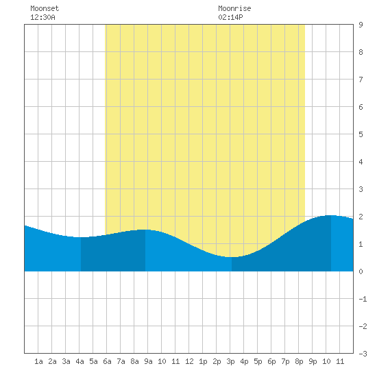 Broomes Island tide chart for Sunday, July 14, 2024