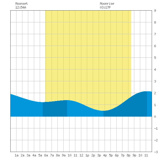 Broomes Island tide chart for Monday, July 15, 2024
