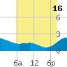 Broomes Island tide chart for Tuesday, July 16, 2024