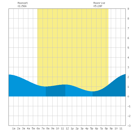 Broomes Island tide chart for Wednesday, July 17, 2024