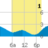 Broomes Island tide chart for Monday, July 1, 2024