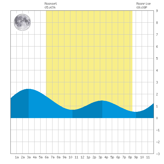 Broomes Island tide chart for Sunday, July 21, 2024