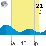 Broomes Island tide chart for Sunday, July 21, 2024