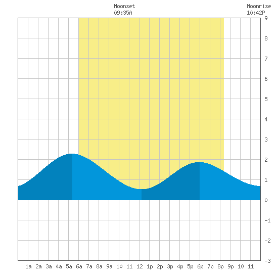 Broomes Island tide chart for Wednesday, July 24, 2024