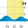 Broomes Island tide chart for Wednesday, July 24, 2024