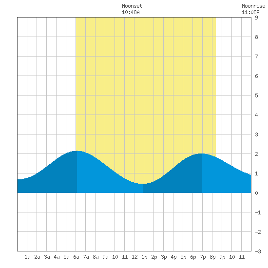 Broomes Island tide chart for Thursday, July 25, 2024