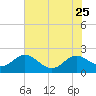 Broomes Island tide chart for Thursday, July 25, 2024