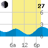 Broomes Island tide chart for Saturday, July 27, 2024