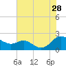 Broomes Island tide chart for Sunday, July 28, 2024