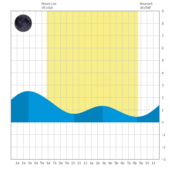 Broomes Island tide chart for Friday, July 5, 2024