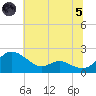 Broomes Island tide chart for Friday, July 5, 2024