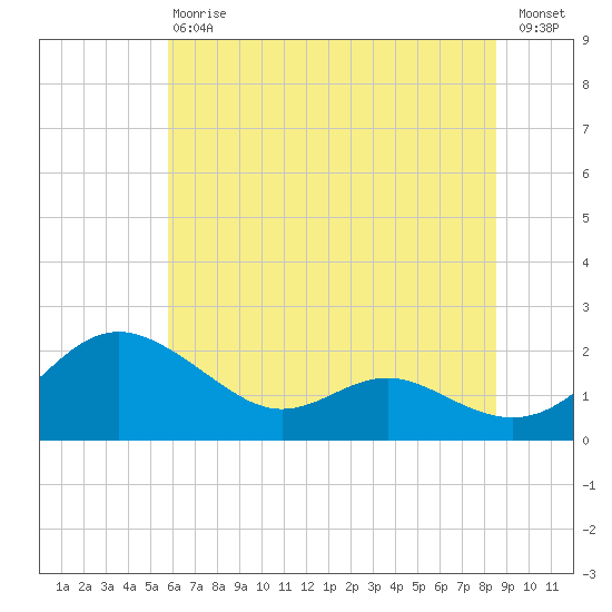 Broomes Island tide chart for Saturday, July 6, 2024