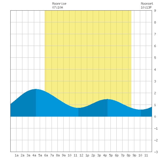 Broomes Island tide chart for Sunday, July 7, 2024