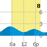 Broomes Island tide chart for Monday, July 8, 2024