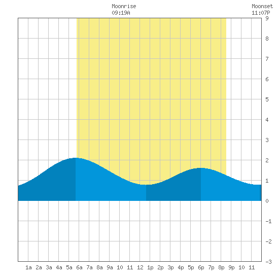 Broomes Island tide chart for Tuesday, July 9, 2024