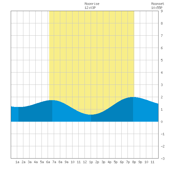 Broomes Island tide chart for Saturday, August 10, 2024