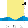 Broomes Island tide chart for Saturday, August 10, 2024