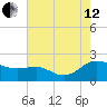 Broomes Island tide chart for Monday, August 12, 2024