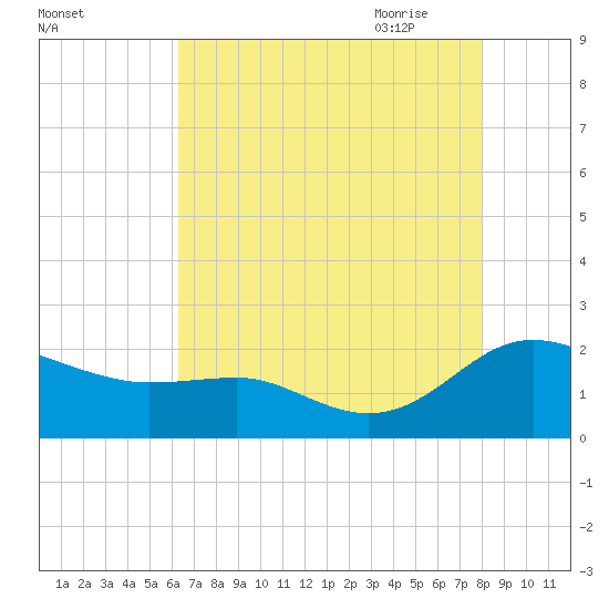 Broomes Island tide chart for Tuesday, August 13, 2024