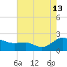 Broomes Island tide chart for Tuesday, August 13, 2024