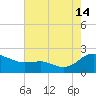 Broomes Island tide chart for Wednesday, August 14, 2024