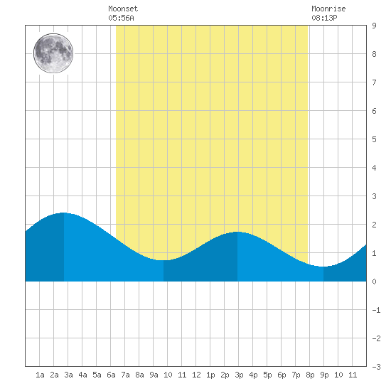 Broomes Island tide chart for Monday, August 19, 2024