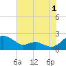Broomes Island tide chart for Thursday, August 1, 2024