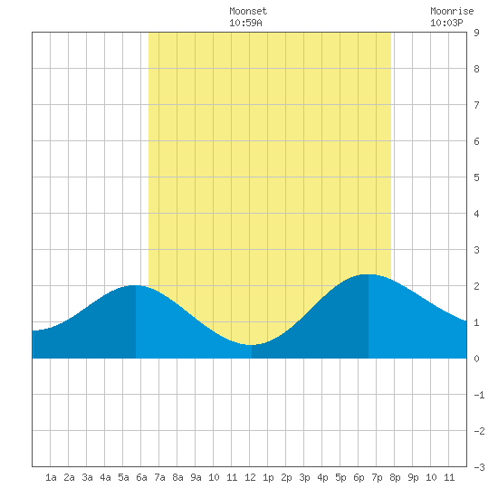 Broomes Island tide chart for Friday, August 23, 2024