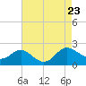 Broomes Island tide chart for Friday, August 23, 2024