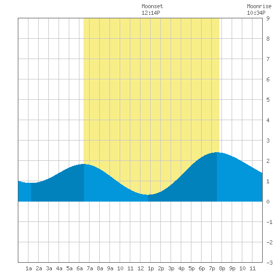 Broomes Island tide chart for Saturday, August 24, 2024