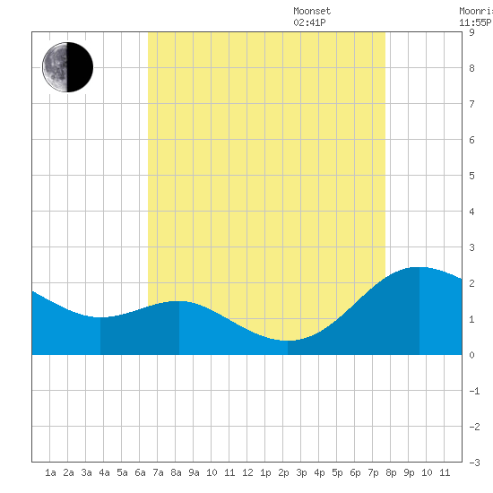Broomes Island tide chart for Monday, August 26, 2024