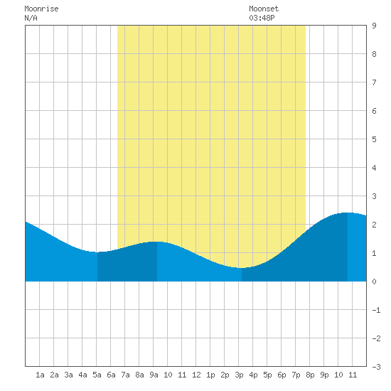 Broomes Island tide chart for Tuesday, August 27, 2024
