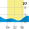 Broomes Island tide chart for Tuesday, August 27, 2024