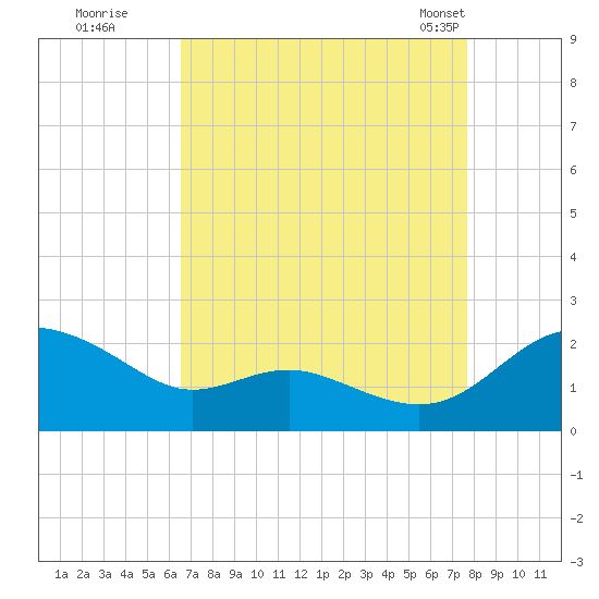 Broomes Island tide chart for Thursday, August 29, 2024