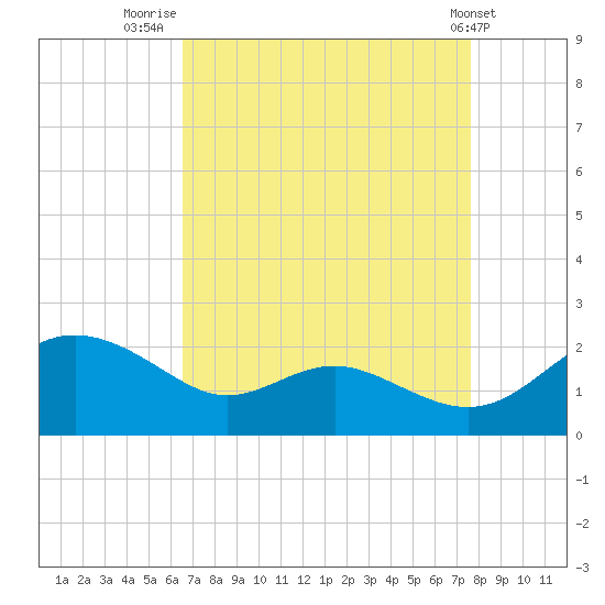 Broomes Island tide chart for Saturday, August 31, 2024