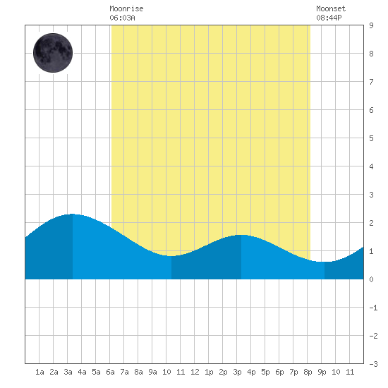 Broomes Island tide chart for Sunday, August 4, 2024