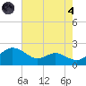 Broomes Island tide chart for Sunday, August 4, 2024